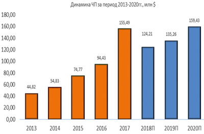 Динамика чистой прибыли