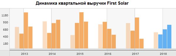 Динамика квартальной выручки First Solar 