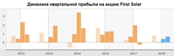 Динамика квартальной прибыли на акцию First Solar