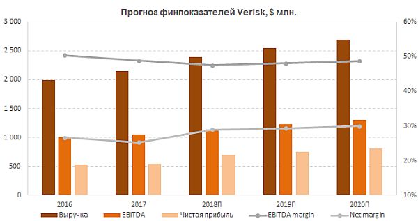 Прогноз основных финансовых показателей Verisk