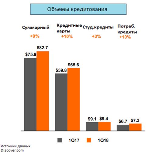 Объемы кредитования Discover