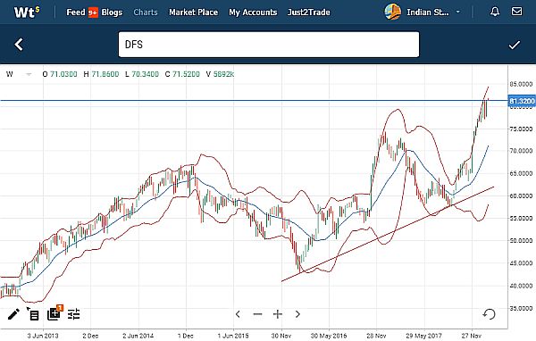 Недельный график акций Discover Financial