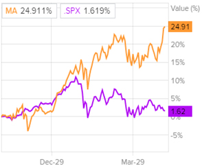 Динамика акций в сравнении с S&P 500
