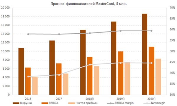 Прогноз финансовых показателей MasterCard