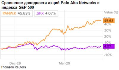 Сравнение доходности акций и индекса S&P500