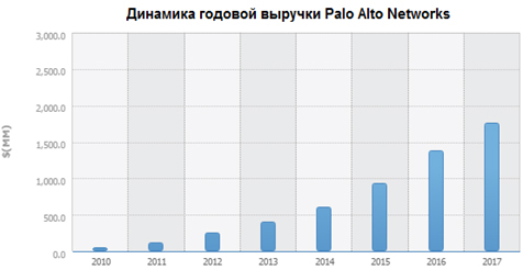 Динамика годовой выручки