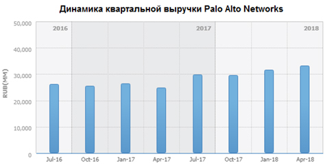 Динамика квартальной выручки