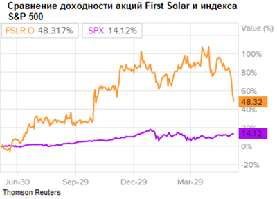 Сравнение доходности акций First Solar и индекса S&P