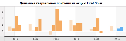 Динамика квартальной прибыли