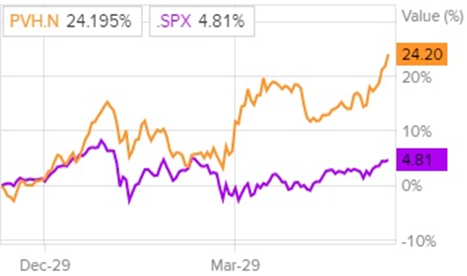 Сравнительная динамика акций PVH и индекса S&P 500