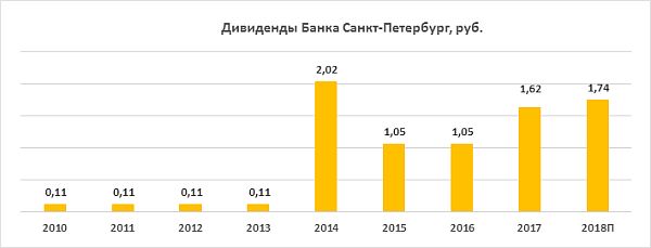Дивиденды "Банка Санкт-Петербург"