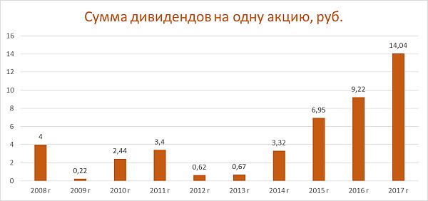 Дивиденды НЛМК Дивиденды НЛМК