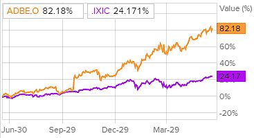 Динамика акций в сравнении с Nasdaq