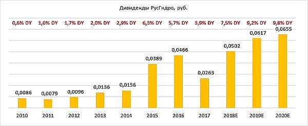 Дивиденды "РусГидро"