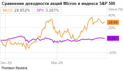 Micron Technology
