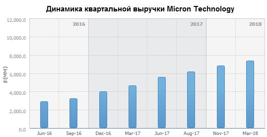 Динамика квартальной выручки Micron