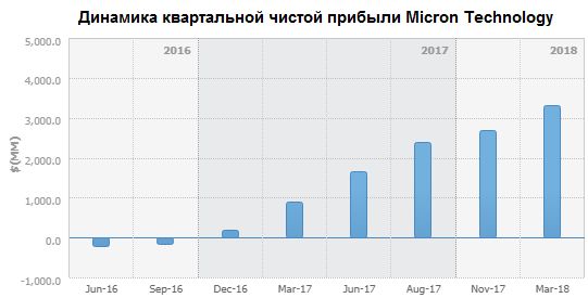 Динамика квартальной чистой прибыли Micron