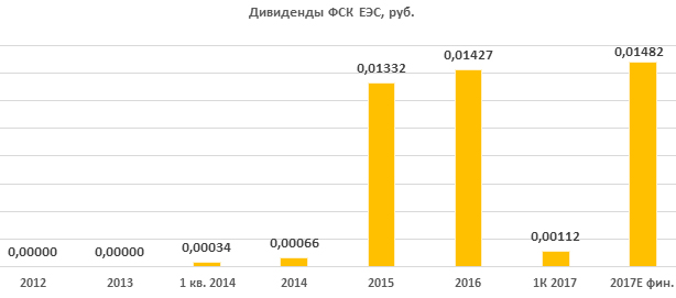 Дивиденды ФСК ЕЭС