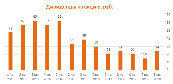 Дивиденды ФосАгро