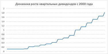 Дивидендная доходность акций Lockheed Martin