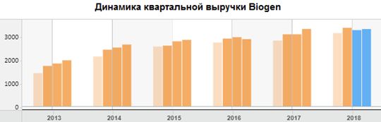 Динамика квартальной выручки Biogen