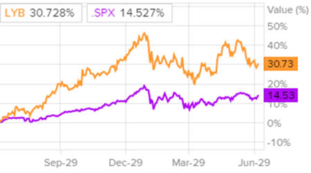 Сравнительная динамика акций LyondellBasell Industries и S&P 500 