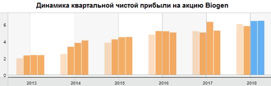 Динамика квартальной чистой прибыли на акцию Biogen