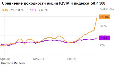 Акции IQVIA Holdings