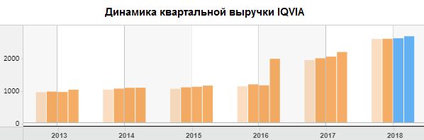 Динамика квартальной выручки IQVIA