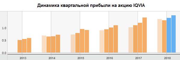 Динамика квартальной прибыли на акцию IQVIA