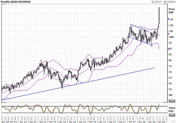 Акции IQVIA