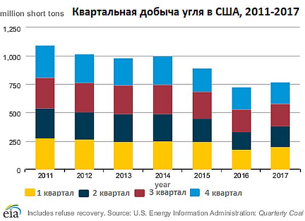 Квартальная добыча угля в США