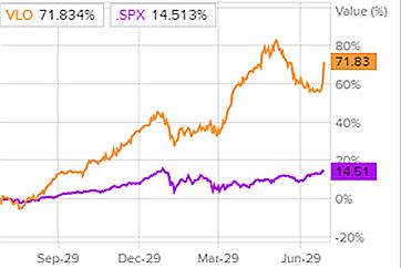 Динамика акций Valero Energy и индекса S&P 500