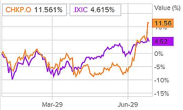 Динамика акций в сравнении с Nasdaq