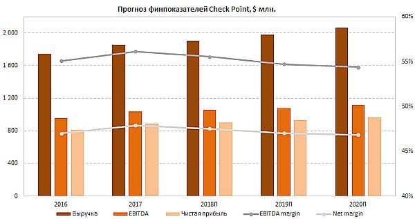 Прогноз финансовых показателей Check Point