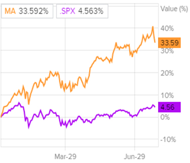 Динамика акций в сравнении с S&P 500