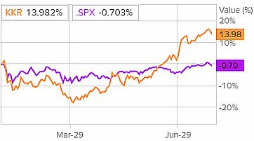 Сравнительная динамика акций KKR и индекса S&P 500 за последние шесть месяцев