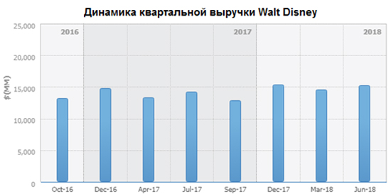 Динамика квартальной выручки