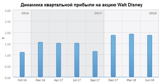 Динамика квартальной прибыли