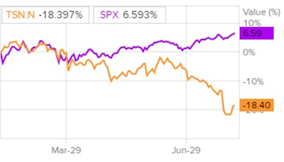 Сравнительная динамика акций Tyson Foods и индекса S&P 500 