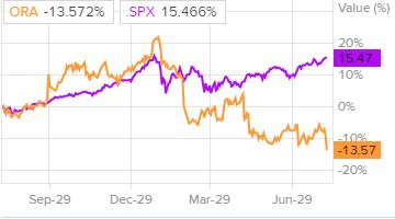 Сравнительная динамика акций Ormat Technologies и индекса S&P500