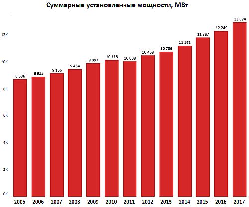 Суммарные установленные мощности 
