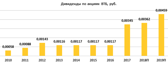 Дивиденды ВТБ