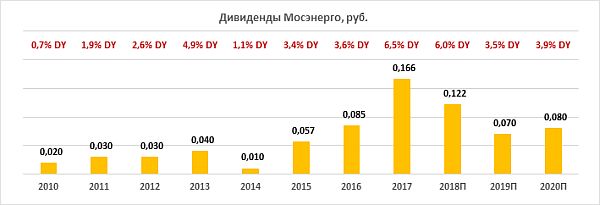 Дивиденды "Мосэнерго"
