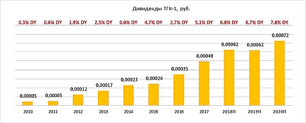 Дивиденды ТГК-1
