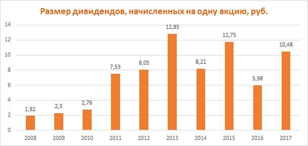 Дивиденды Роснефти