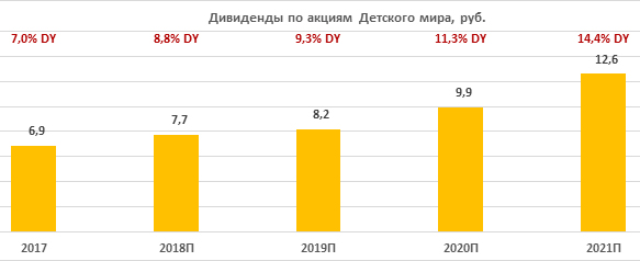 Дивиденды Детского мира