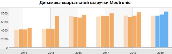 Динамика квартальной выручки