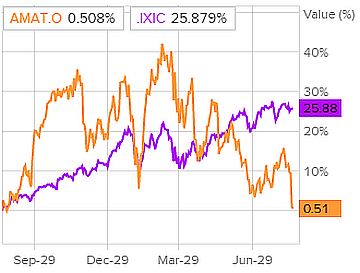 Динамика акций в сравнении с Nasdaq