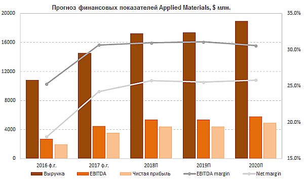Прогноз финансовых показателей Applied Materials